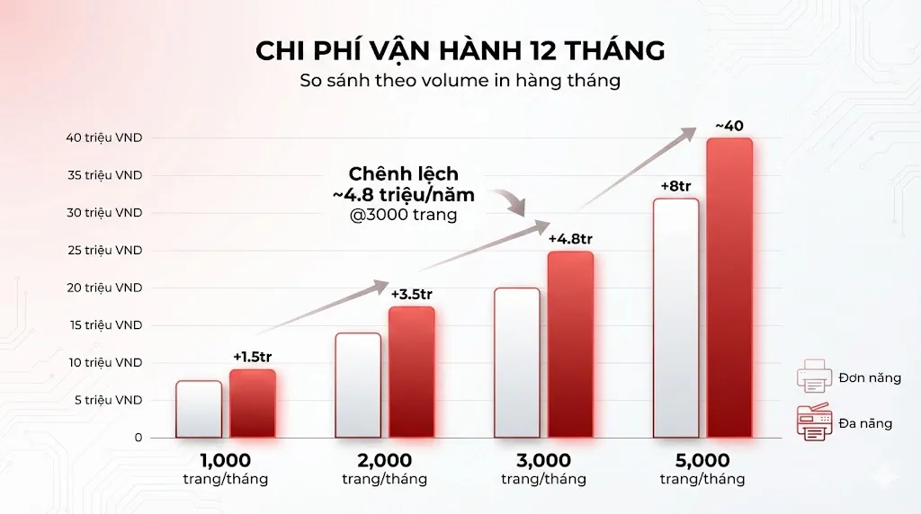 Nên Mua Máy In Đơn Năng Hay Đa Năng? So Sánh Chi Tiết 2025