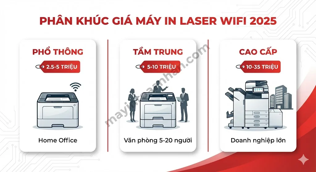 Máy In Laser Có Wifi Giá Bao Nhiêu? Bảng Giá Cập Nhật 2025 Toàn Nhân