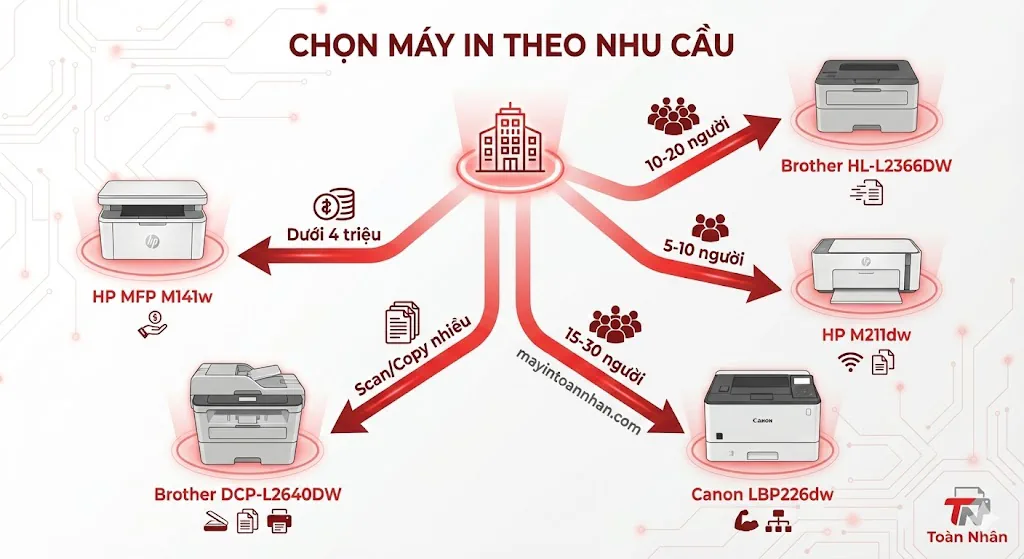 Top 5 Máy In Laser 2 Mặt Wifi Giá Tốt Nhất 2025