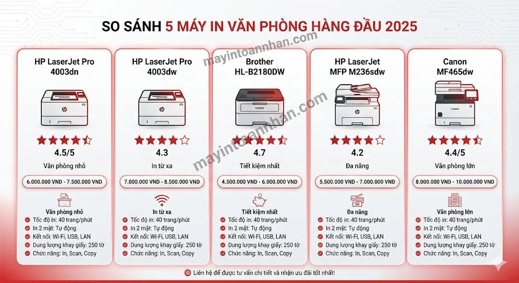 Kinh nghiệm chọn mua máy in cho công ty Checklist 2025