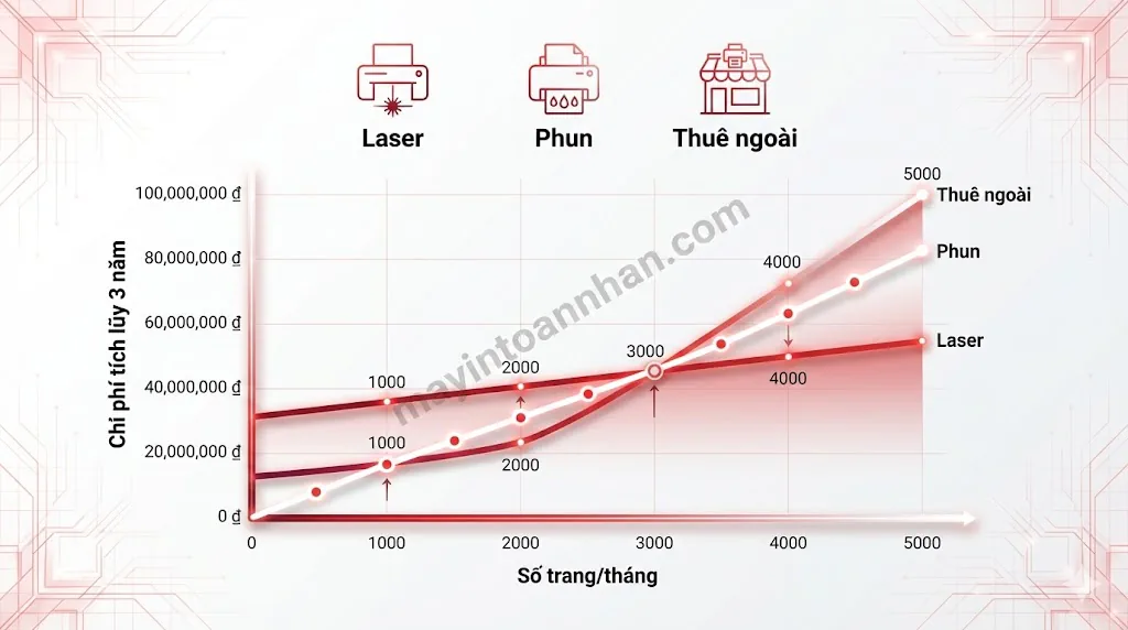 Chi phí sử dụng máy in laser: Hướng dẫn tính TCO đầy đủ 2025