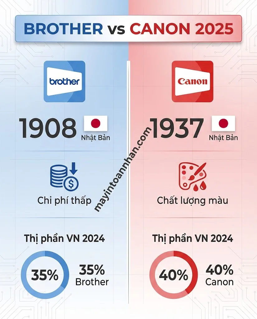 Nên Mua Máy In Brother Hay Canon? So Sánh Chi Tiết 2025