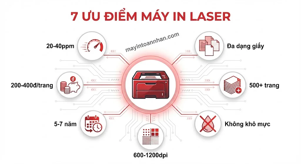 Ưu nhược điểm máy in laser 2025: Phân tích chi tiết cho văn phòng