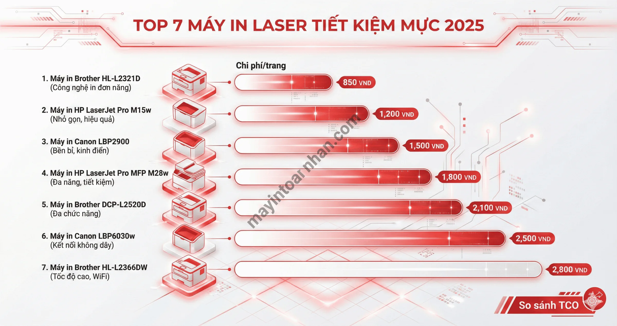 Top 7 Máy In Laser Tiết Kiệm Mực Nhất 2025 So Sánh TCO