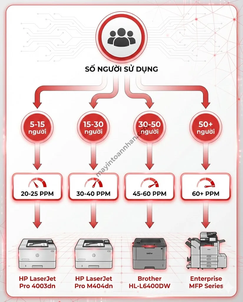 PPM là gì? Tốc độ in trang/phút – Cách chọn PPM phù hợp văn phòng