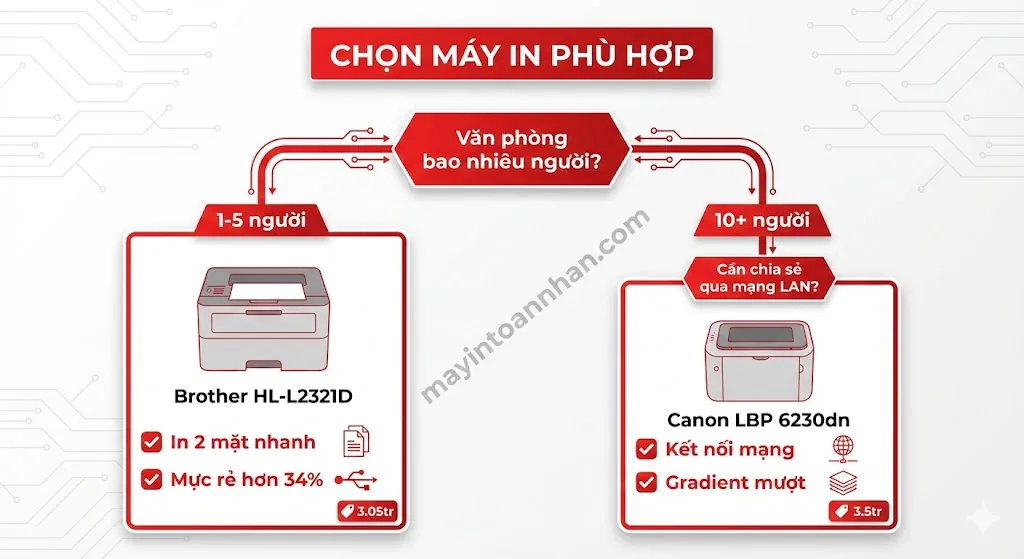 So sánh Brother L2321D vs Canon 6230dn Chi tiết 2025