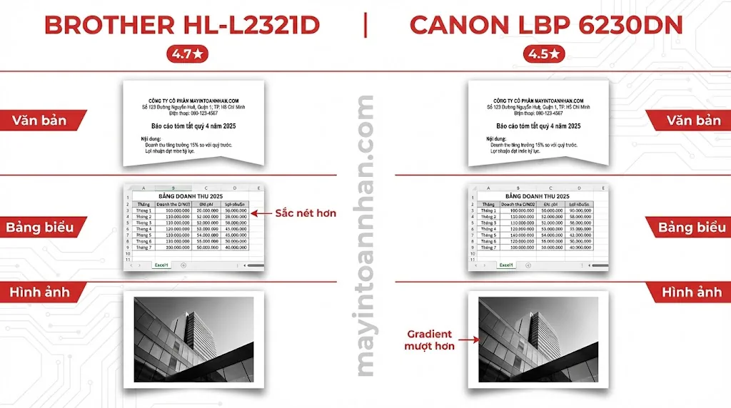 So sánh Brother L2321D vs Canon 6230dn Chi tiết 2025