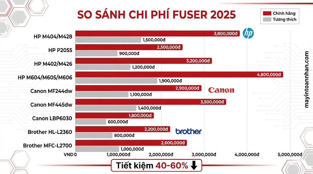 Lỗi Fuser Error Máy In Laser: Nguyên Nhân & Cách Sửa 2025