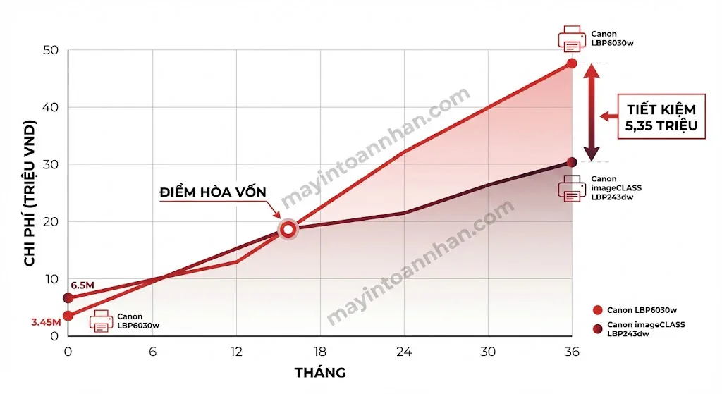 Canon LBP vs ImageCLASS: Khác biệt & Cách chọn đúng 2025