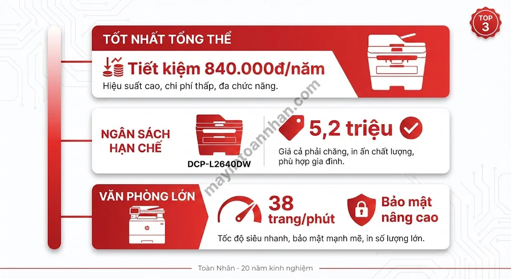 Top 7 Máy In Scan 2 Mặt Tự Động Giá Rẻ Tốt Nhất 2025