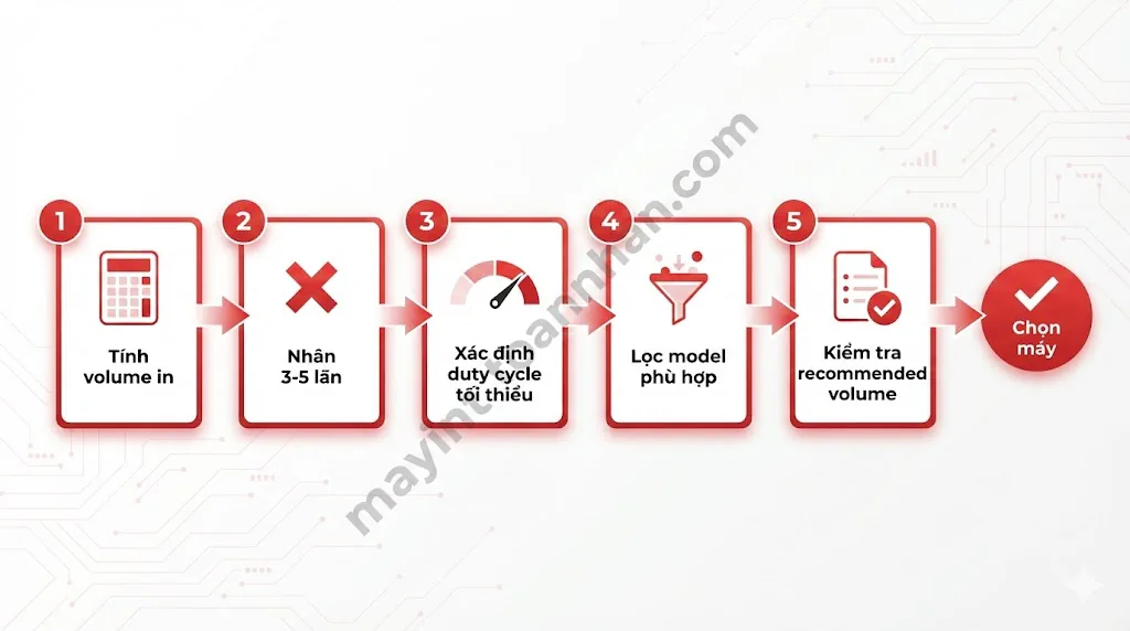 Công suất in hàng tháng (Duty Cycle) là gì? Cách chọn đúng 2025