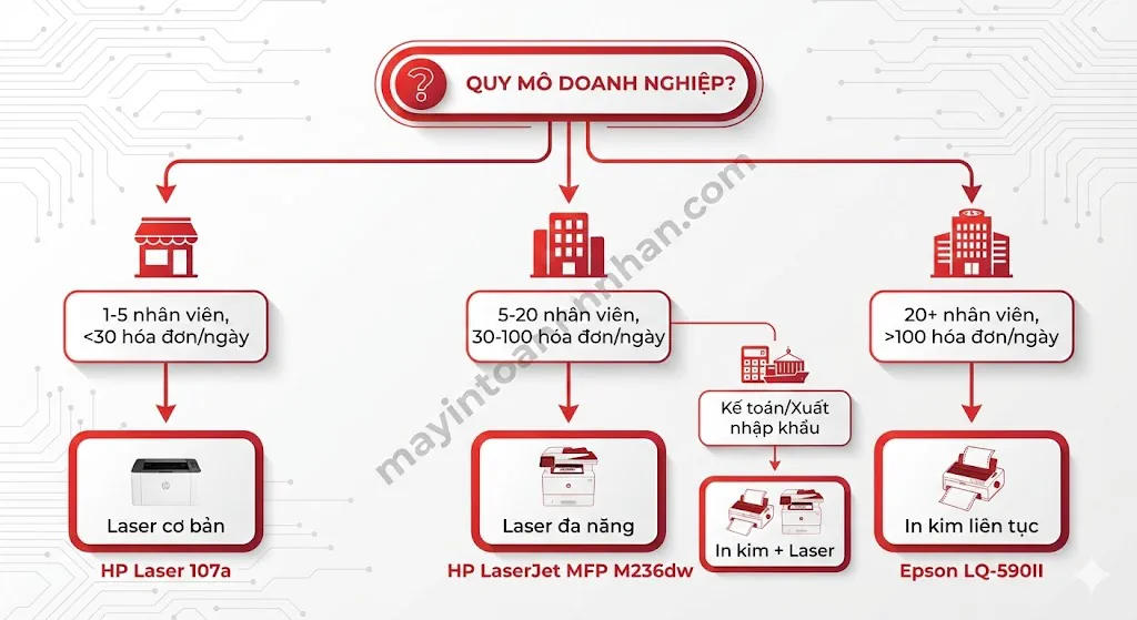 Máy in xuất hóa đơn đỏ VAT – Chính hãng, Trả góp 0% Toàn Nhân 2025