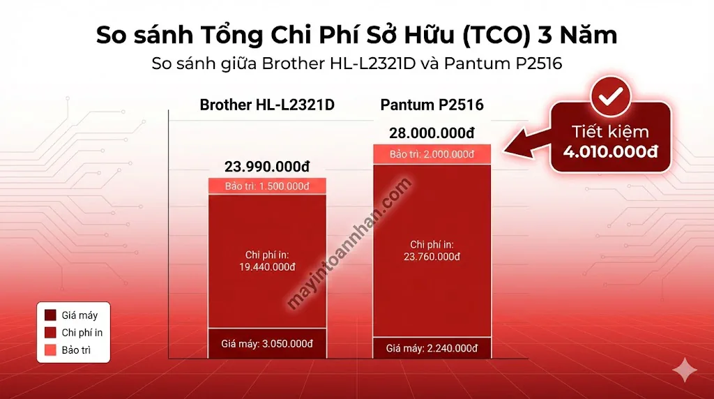 Chi phí sử dụng máy in laser: Công thức tính & Bảng giá 2025