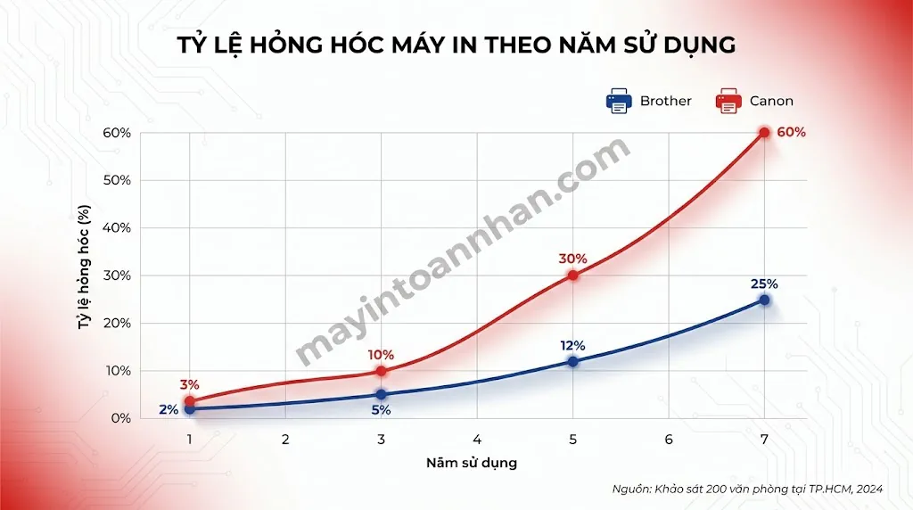 Nên Mua Máy In Brother Hay Canon? So Sánh Chi Tiết 2025