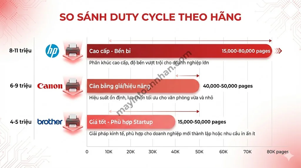 Công suất in hàng tháng (Duty Cycle) là gì? Cách chọn đúng 2025