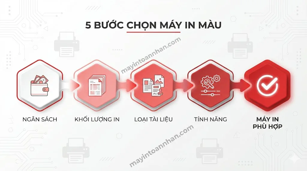 Kiến Thức Máy In Màu: Từ Cơ Bản Đến Chuyên Sâu 2025