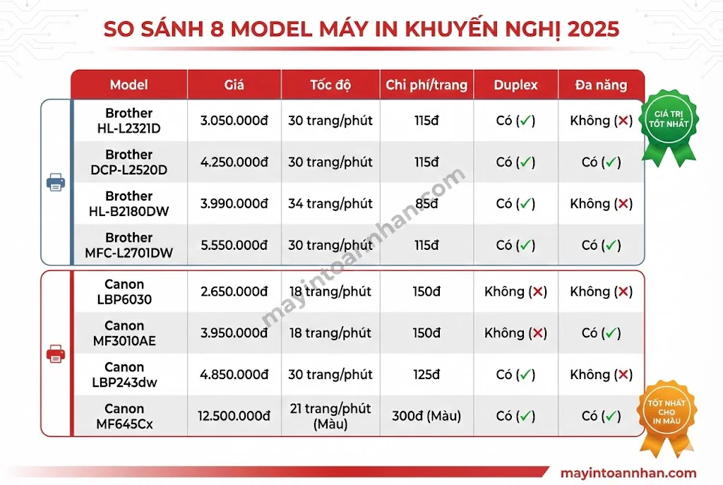 Nên Mua Máy In Brother Hay Canon? So Sánh Chi Tiết 2025