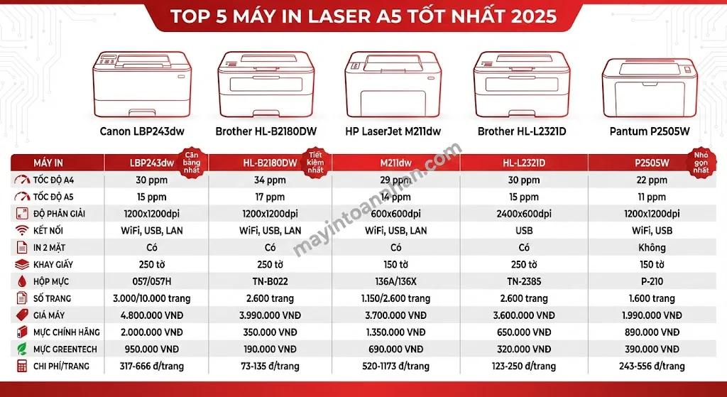 Máy In Laser Khổ A5 Chuyên Dụng: Top 5 Model Tốt Nhất 2025