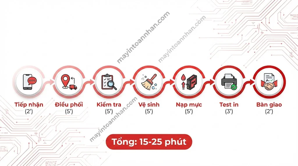 Dịch vụ nạp mực máy in TPHCM tận nơi – Có mặt 30 phút Toàn Nhân