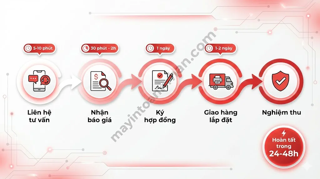 Bán Máy In Kèm Hợp Đồng Bảo Trì – Tiết Kiệm 40% Chi Phí Toàn Nhân 2025
