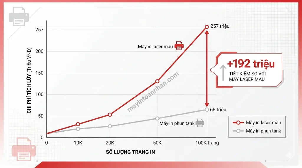 Chi Phí Sử Dụng Máy In Màu: Tính TCO & Tiết Kiệm 40% 2025