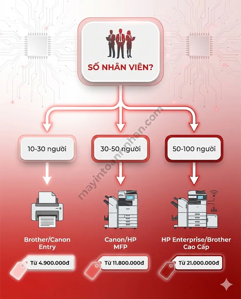 Bán Máy In Kèm Hợp Đồng Bảo Trì – Tiết Kiệm 40% Chi Phí Toàn Nhân 2025