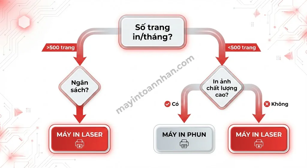 Máy In Màu Laser: Ưu Nhược Điểm & Kinh Nghiệm Chọn Mua 2025