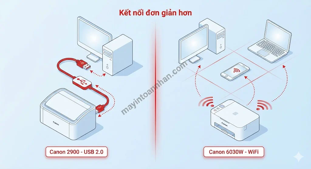 So sánh Canon 2900 vs Canon 6030: Nên mua loại nào? [2025]