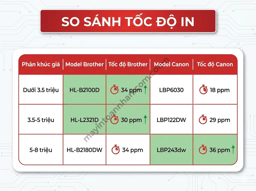 Nên Mua Máy In Brother Hay Canon? So Sánh Chi Tiết 2025