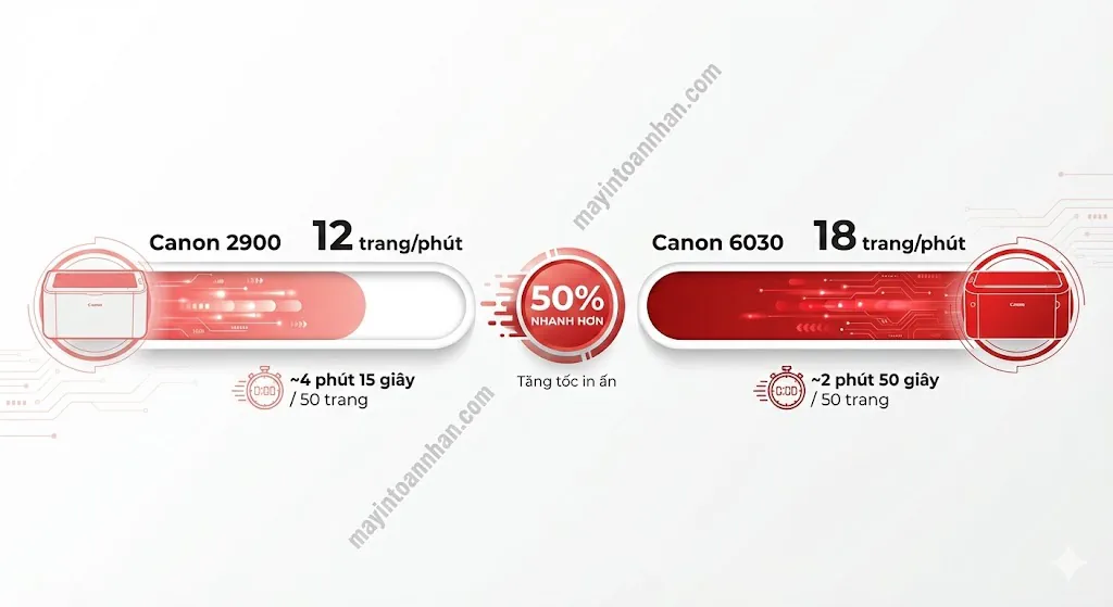 So sánh Canon 2900 vs Canon 6030: Nên mua loại nào? [2025]