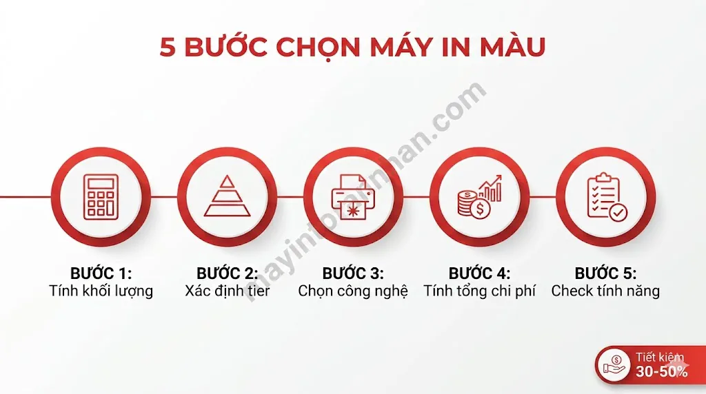 Lựa Chọn Máy In Màu Theo Khối Lượng In: Hướng Dẫn Chi Tiết 2025