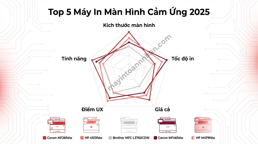 Top 5 Máy In Màn Hình Cảm Ứng Dễ Sử Dụng Nhất 2025 Review