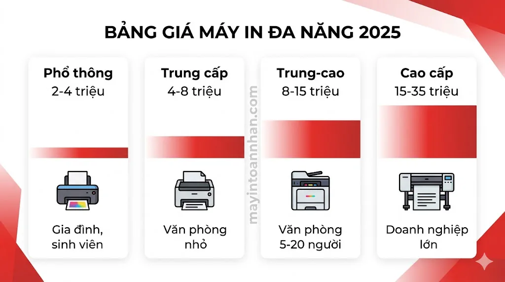 Mua máy in đa năng – Giá và địa chỉ uy tín 2025