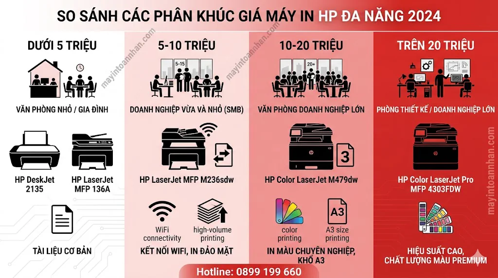 Giá máy in đa năng HP chính hãng – Cập nhật 2025