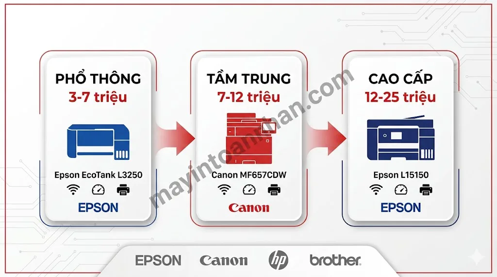Máy In Màu Chính Hãng Uy Tín – Đại Lý Ủy Quyền, BH 3 Năm Toàn Nhân 2025