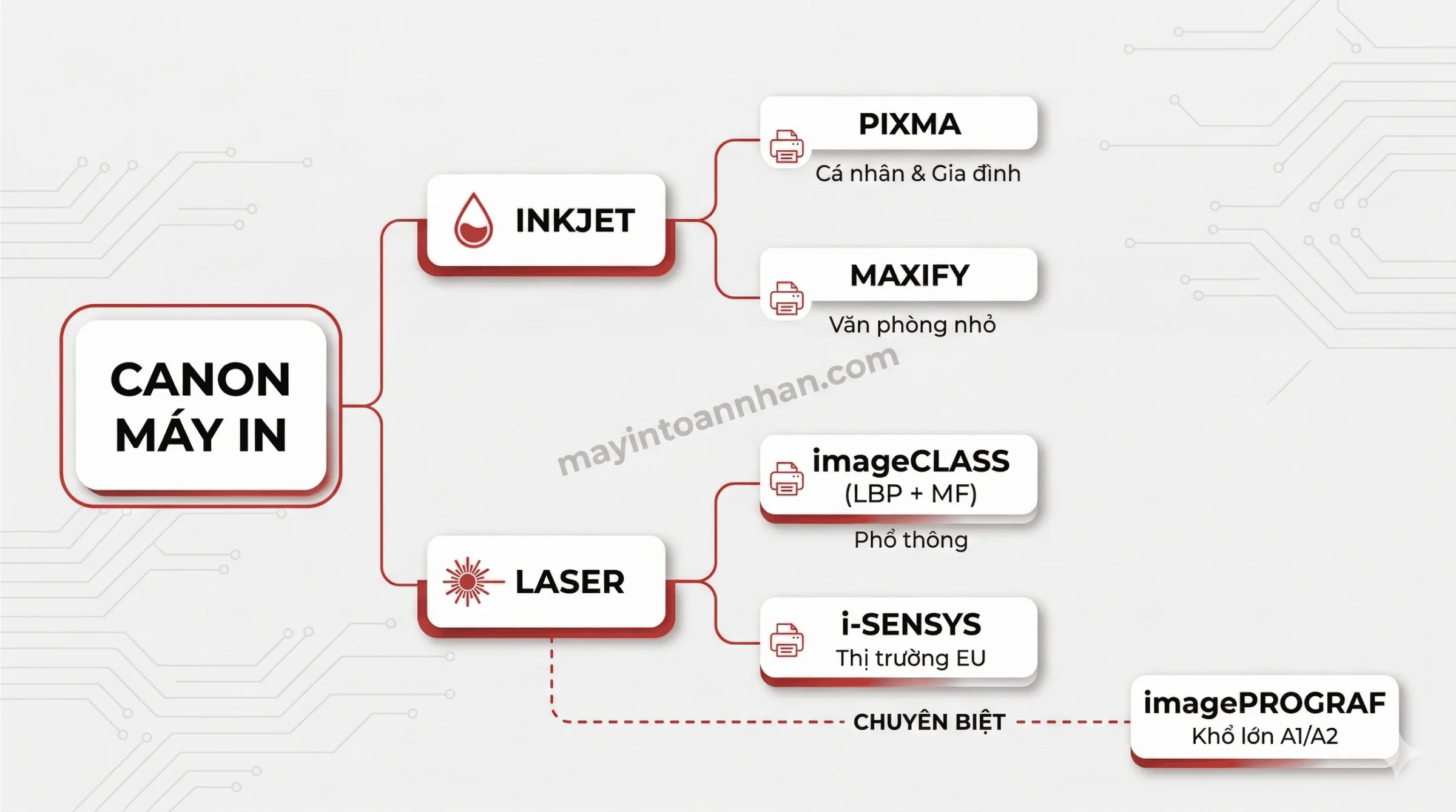 Phân Biệt Các Dòng Máy In Canon – LBP, PIXMA, ImageCLASS, MAXIFY 2025