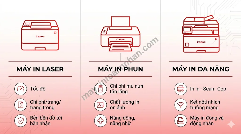 Máy in Canon – Hướng dẫn toàn diện từ A-Z 2025