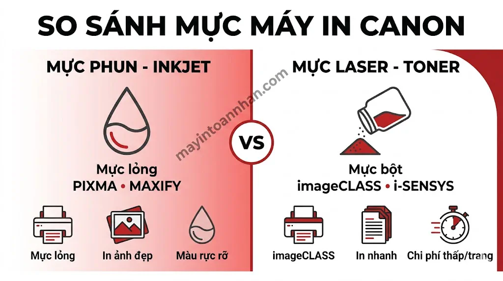 Mực & Vật tư máy in Canon 2025