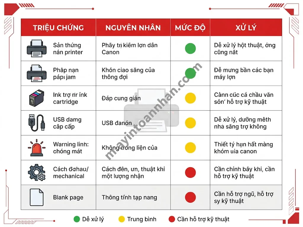 Sửa lỗi & Khắc phục máy in Canon 2025