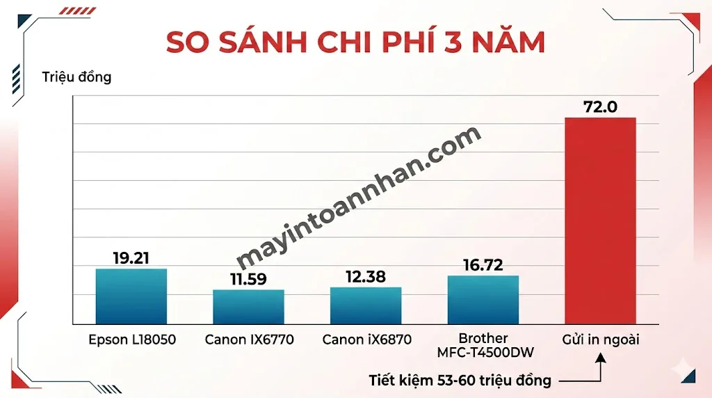 Máy In Màu A3: Top 5 Model Tốt Nhất 2025 & Cách Chọn Đúng