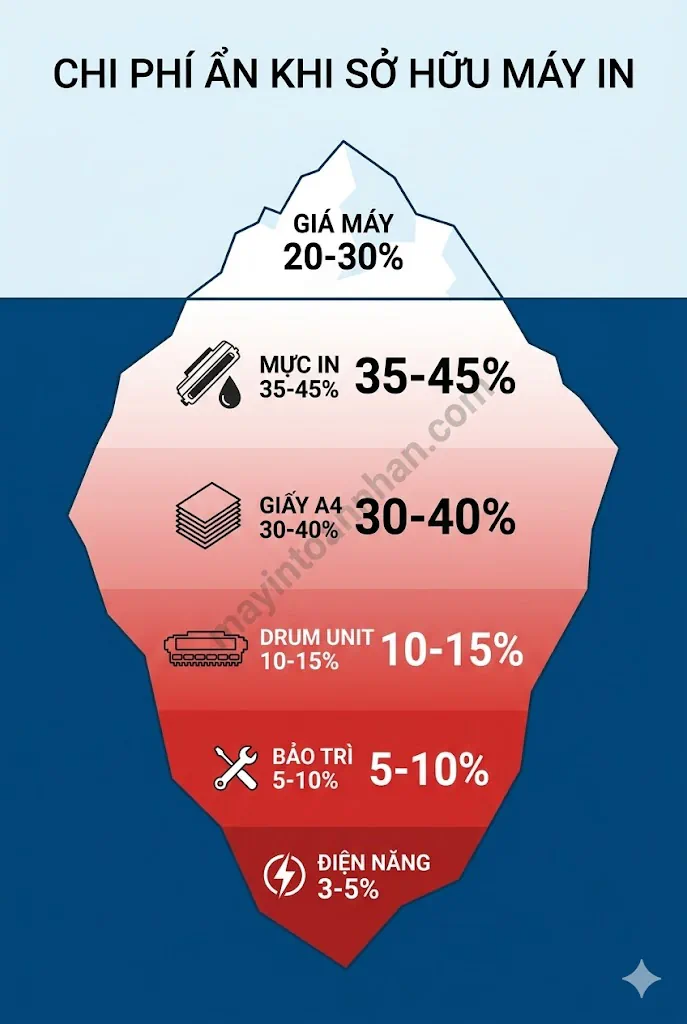 Chi phí và vận hành máy in đa năng 2025