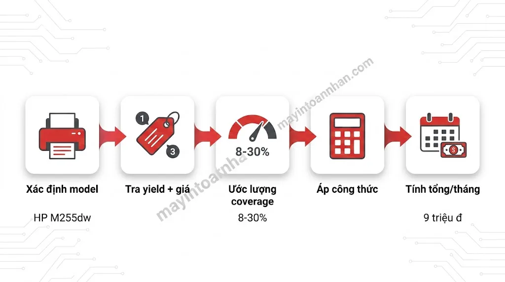 Cách Tính Chi Phí Mỗi Trang In Màu Chuẩn 2025 Công Thức