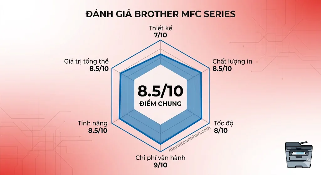 Review máy in đa năng Brother MFC series – Đánh giá chi tiết 2025