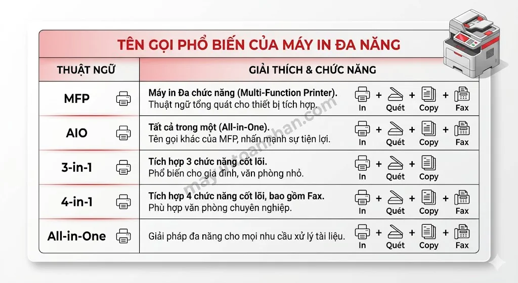 Máy in đa năng là gì? Hướng dẫn toàn diện từ A-Z 2025