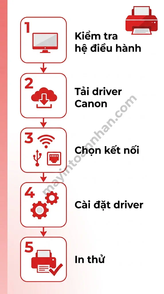 Sử dụng & Tính năng máy in Canon 2025