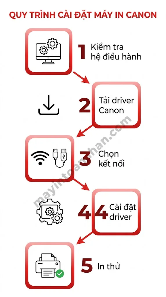 Cài đặt & Driver máy in Canon 2025