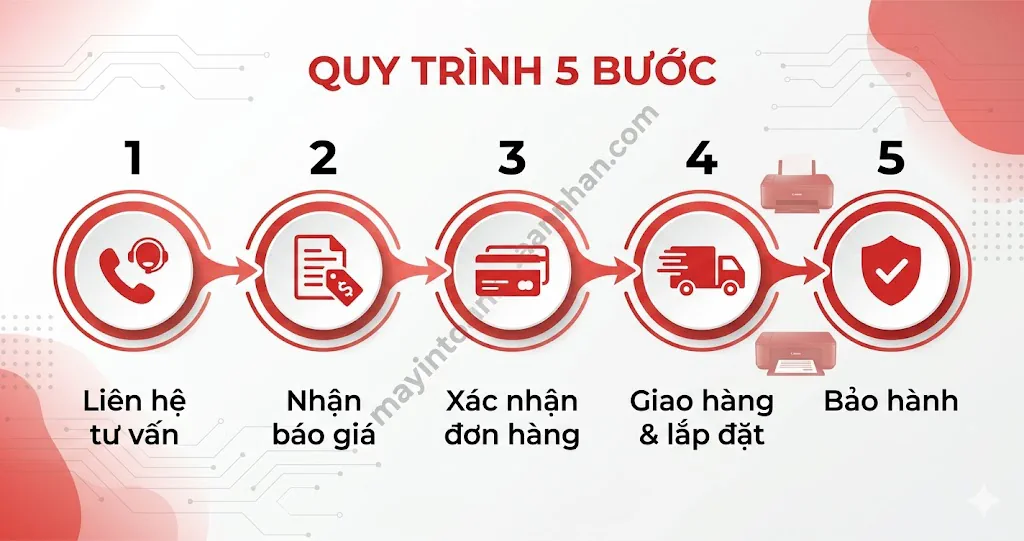Giá máy in đa năng Canon chính hãng – Cập nhật 2025