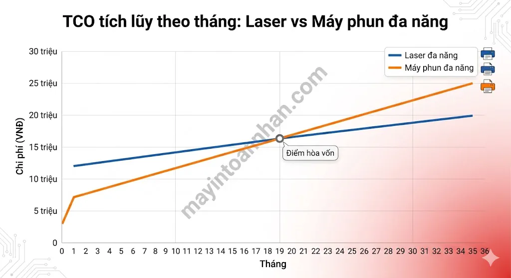 Chi phí và vận hành máy in đa năng 2025