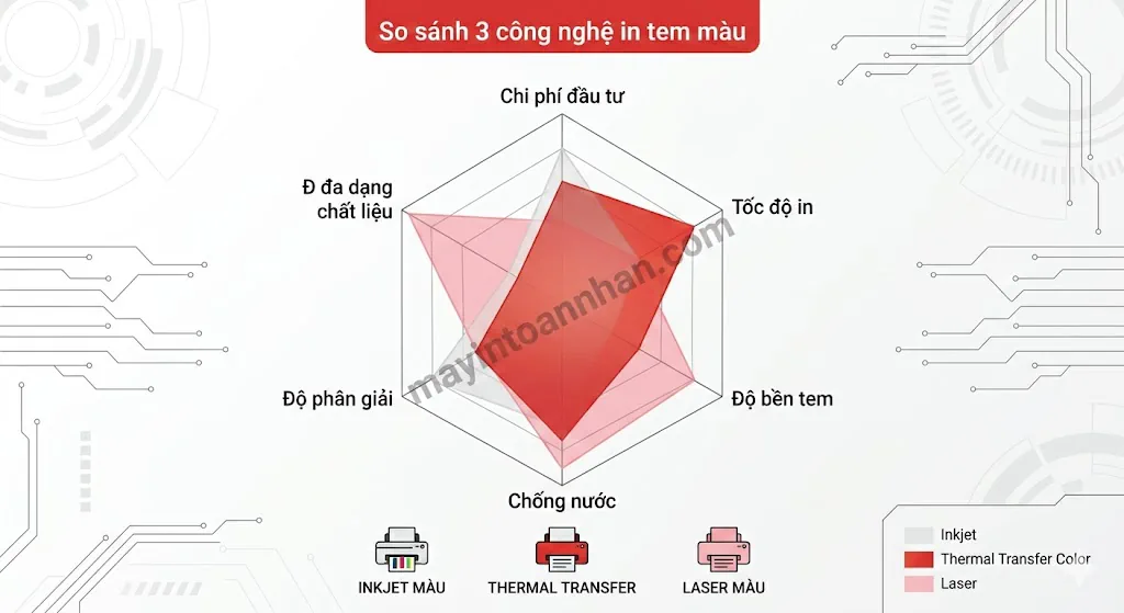 Máy In Màu In Nhãn Tem Decal: Hướng Dẫn Chọn Mua A-Z 2025