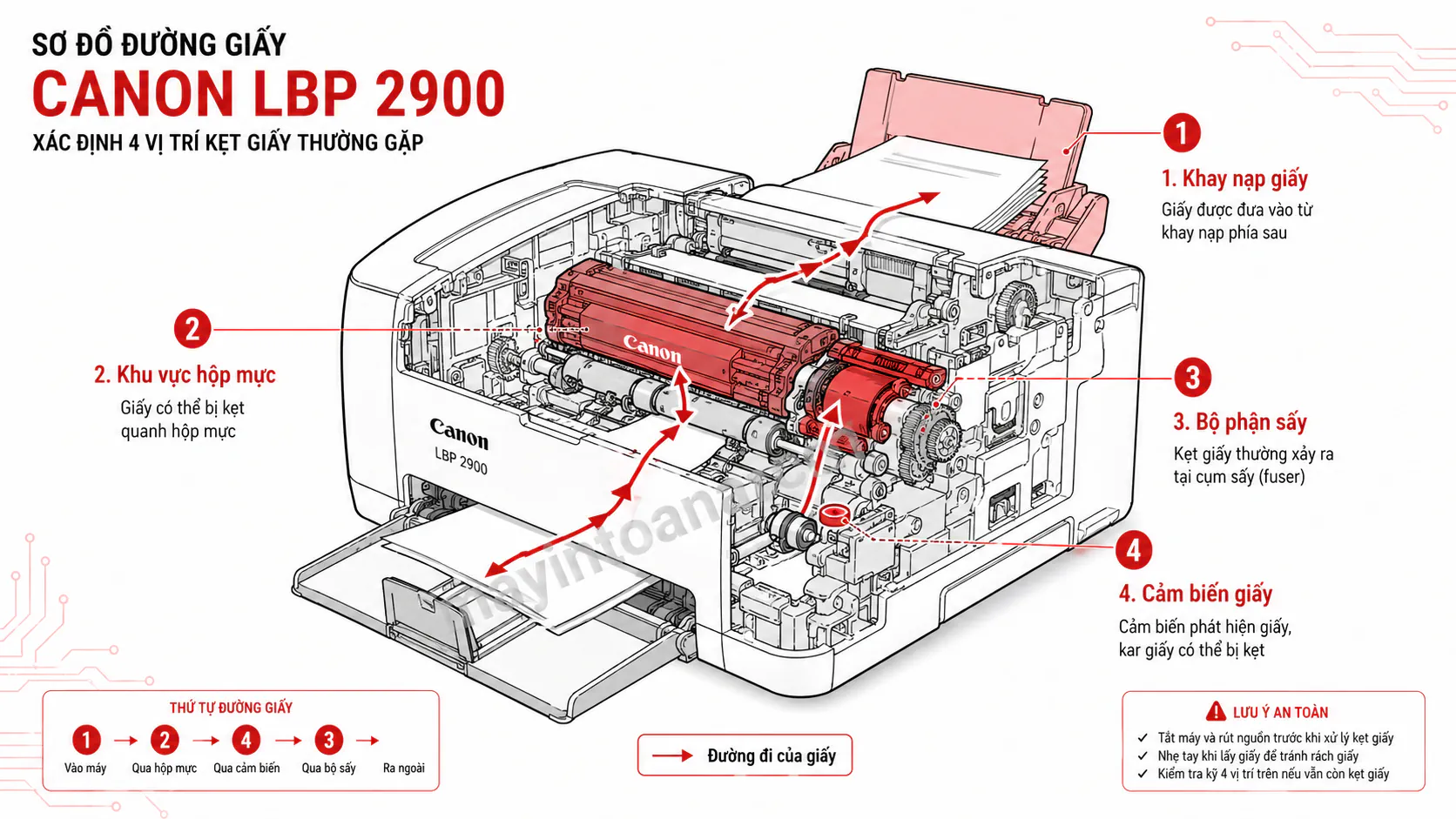 Lấy Giấy Bị Kẹt Trong Máy In Canon 2900 2025